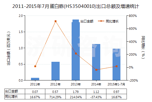 2011-2015年7月蛋白胨(HS35040010)出口總額及增速統(tǒng)計